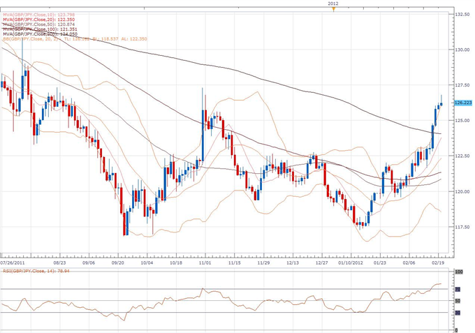 GBP/JPY Classical Technical Report 02.20