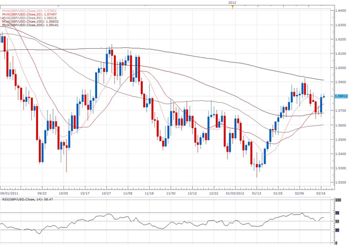 GBP/USD Classical Technical Report 02.20
