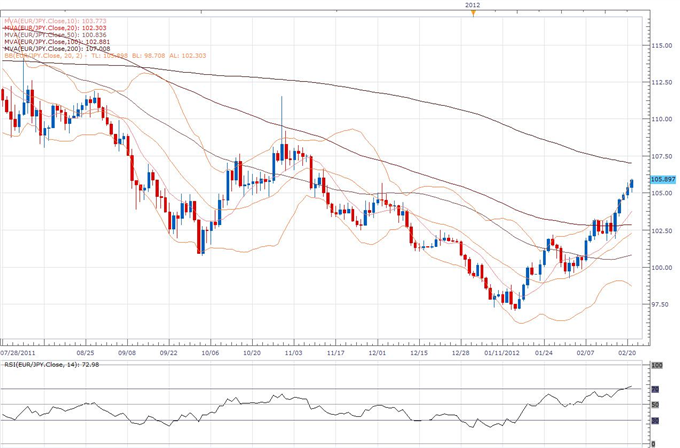 EUR/JPY Classical Technical Report 02.21