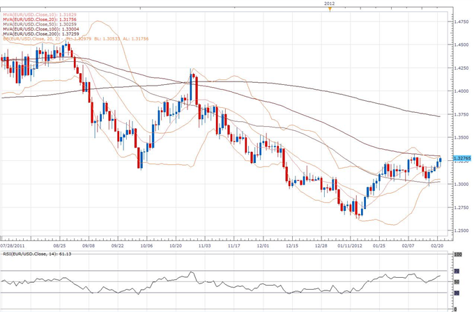 EUR/USD Classical Technical Report 02.21