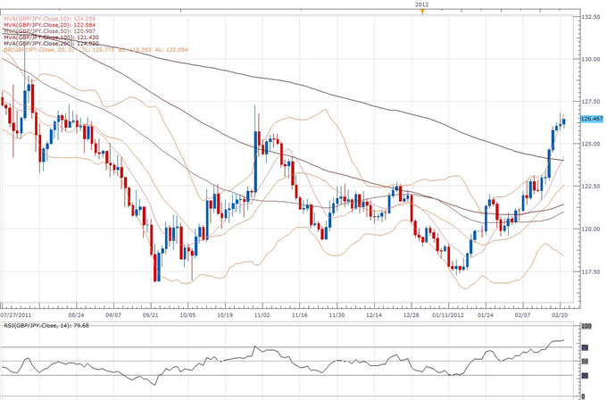 GBP/JPY Classical Technical Report 02.21