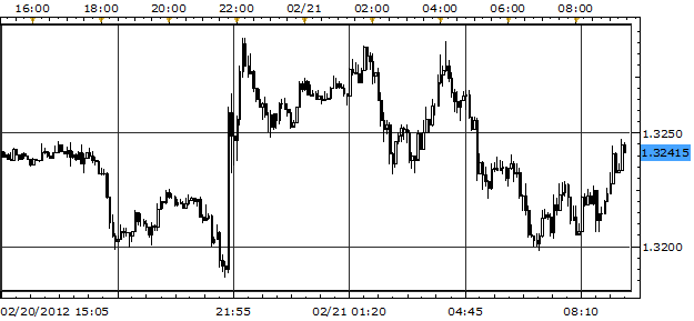 Greece Gets Bailout but EURUSD Fails to Post Meaningful Gains