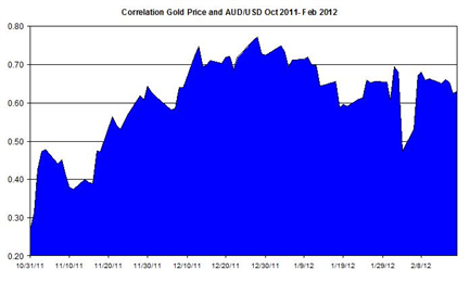 Guest Commentary: Gold & Silver Daily Outlook 02.21.2012