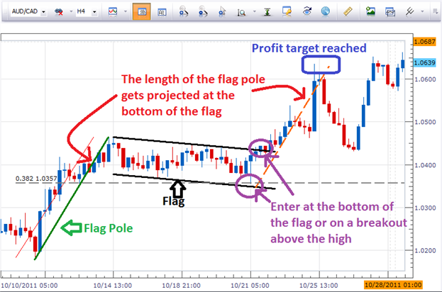 Flag strategy forex