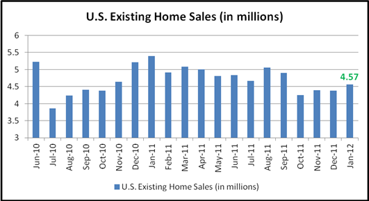 Existing Home Sales Hit 4-month High; U.S. Dollar Pares Gain