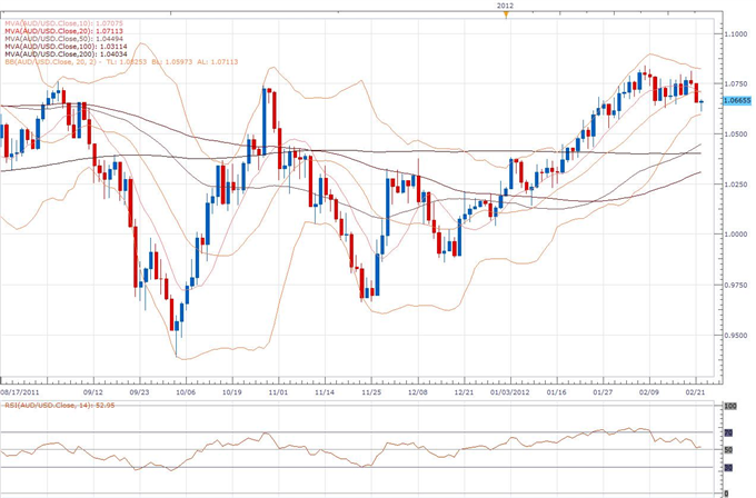 AUD/USD Classical Technical Report 02.22
