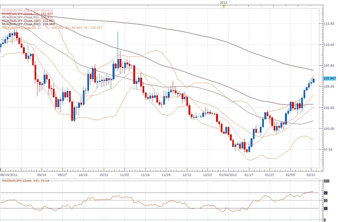 EUR/JPY Classical Technical Report 02.22
