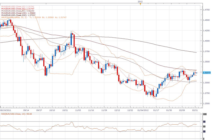 EUR/USD Classical Technical Report 02.22