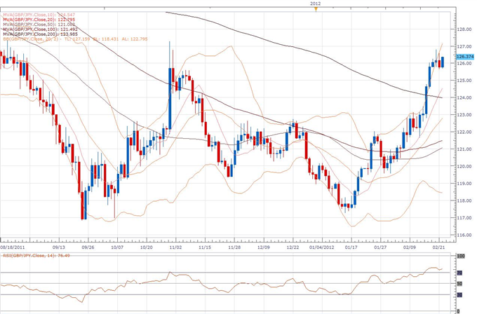 GBP/JPY Classical Technical Report 02.22