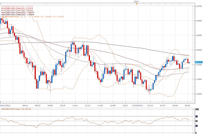 GBP/USD Classical Technical Report 02.22