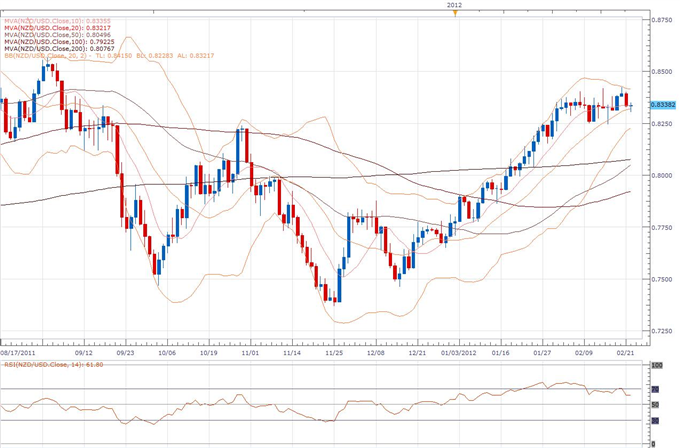 NZD/USD Classical Technical Report 02.22