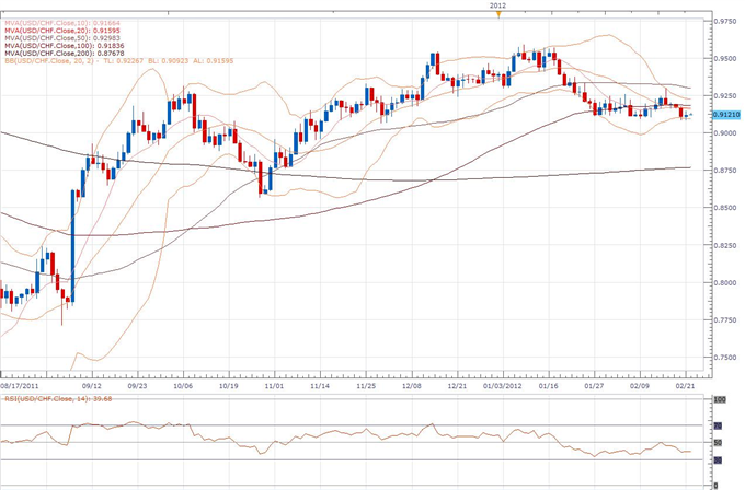 USD/CHF Classical Technical Report 02.22