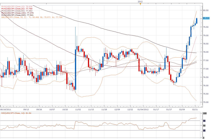 USD/JPY Classical Technical Report 02.22