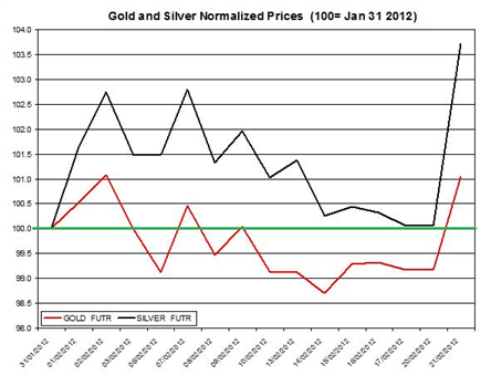 Guest Commentary: Gold & Silver Daily Outlook 02.22.2012