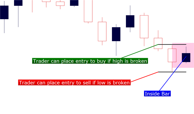 How to trade inside bar in forex
