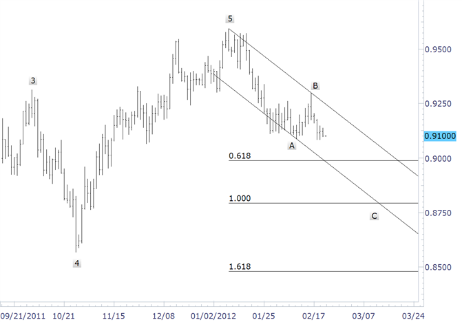 Swiss Franc Focus Remains on 9000
