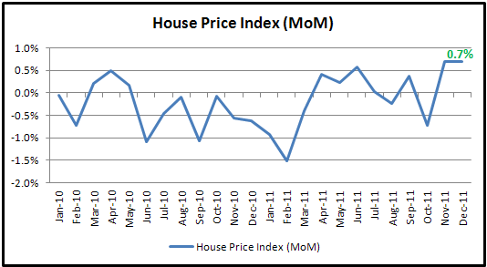 December House Price Index Beats Estimates; U.S. Dollar Extends Loss