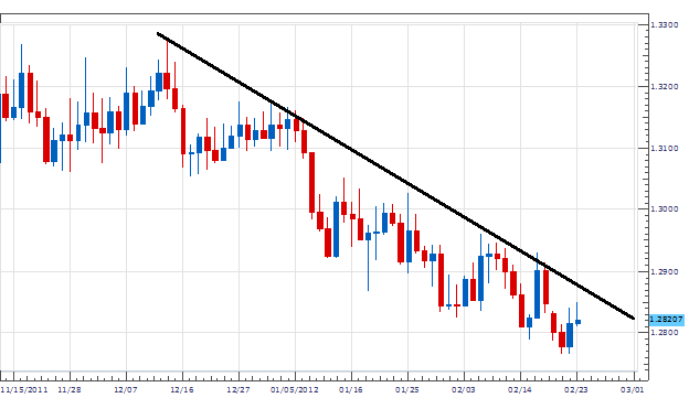 AUD/NZD Finds Trend Resistance at 1.2865