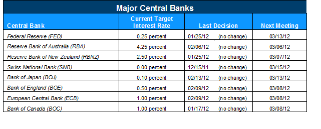 Central Bank Interest Rate Outlook February 2012