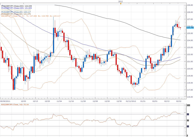 GBP/JPY Classical Technical Report 02.23