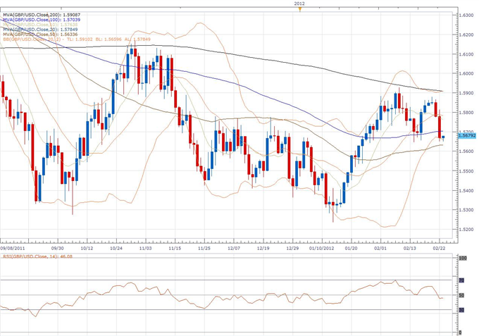 GBP/USD Classical Technical Report 02.23