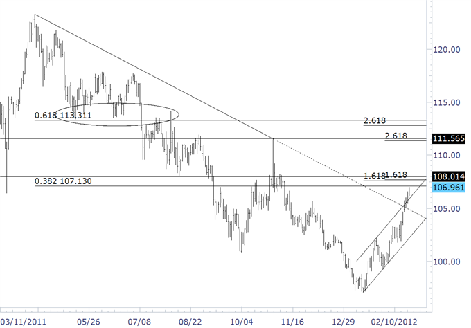 Resistance in Play for Yen Crosses Early Next Week
