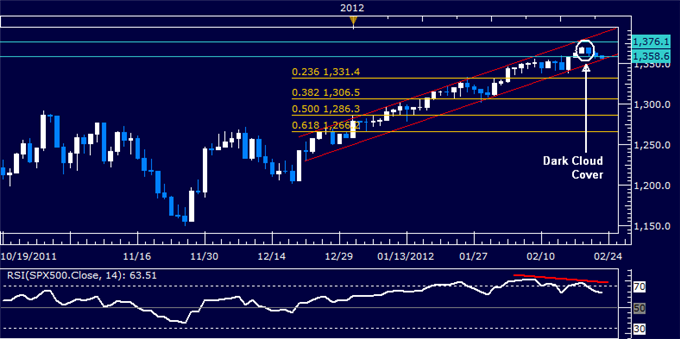 S&P 500 Tests Critical Support as US Dollar Accelerates Upward