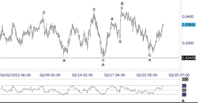 New Zealand Dollar Consolidation Complete?