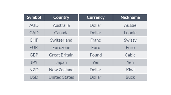 Currency Names and Symbols