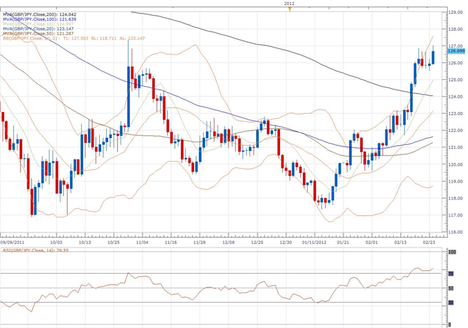 GBP/JPY Classical Technical Report 02.24