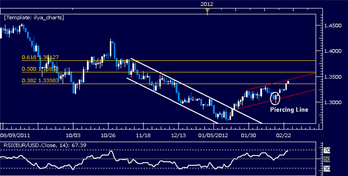 EURUSD: Waiting for New Selling Opportunity