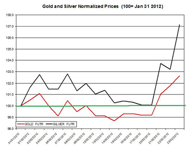 Guest Commentary: Gold & Silver Daily Outlook 02.24.2012