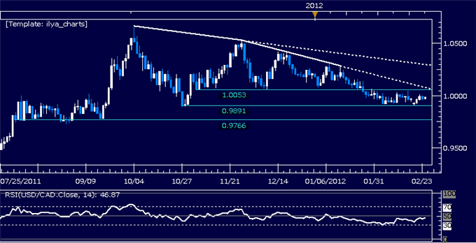 USDCAD: Aiming to Buy on Trend Line Break
