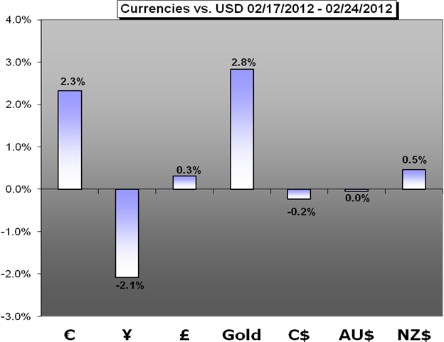 Forex Trading Weekly Forecast - 02.27.2012