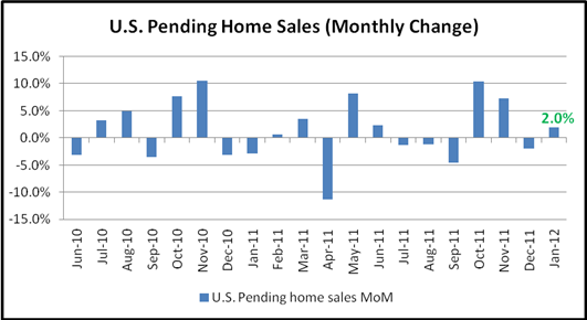 January Pending Home Sales Exceed Forecasts; U.S. Dollar Weakens