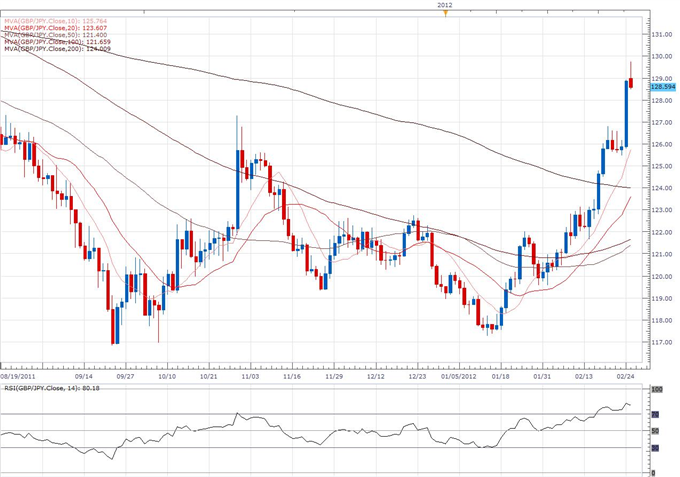GBP/JPY Classical Technical Report 02.27
