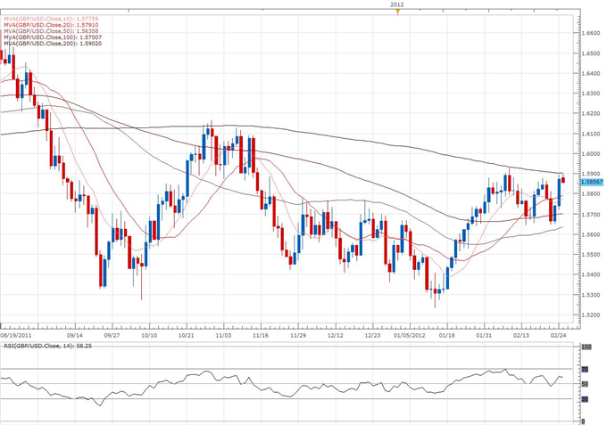 GBP/USD Classical Technical Report 02.27