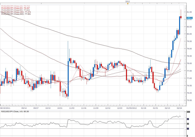 USD/JPY Classical Technical Report 02.27