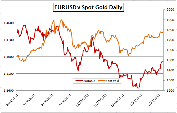 Gold Rises, Breaks Correlation on Central Bank Easing; LTRO, Fed in Play