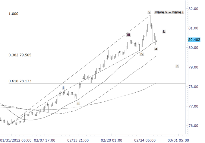 Scalping the Waves- USDJPY Back in Play