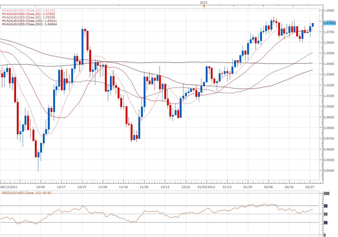 AUD/USD Classical Technical Report 02.28