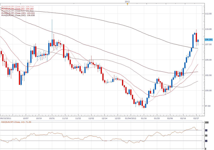EUR/JPY Classical Technical Report 02.28