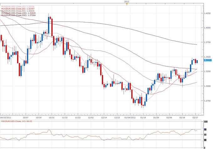 EUR/USD Classical Technical Report 02.28