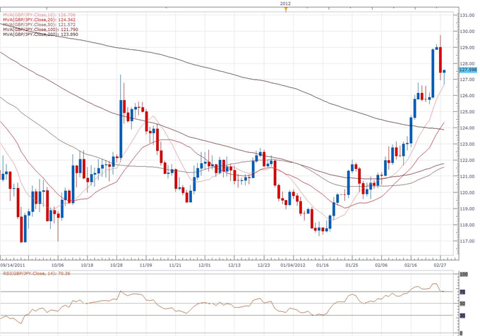 GBP/JPY Classical Technical Report 02.28