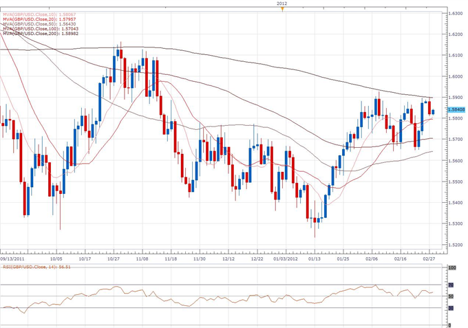 GBP/USD Classical Technical Report 02.28