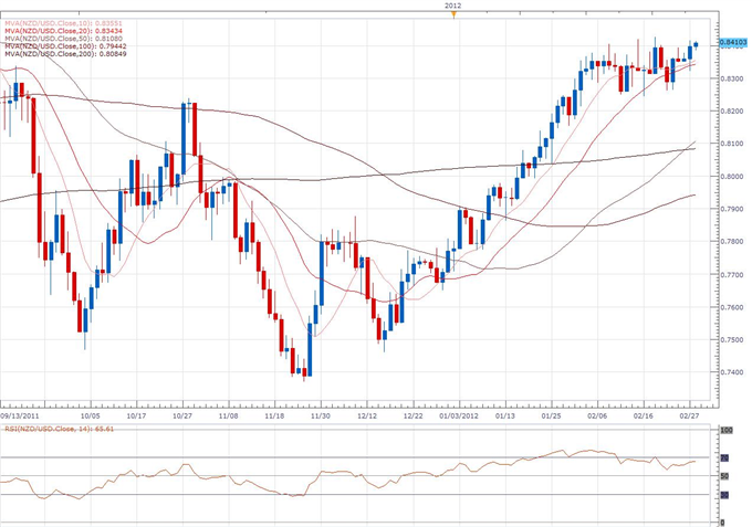 NZD/USD Classical Technical Report 02.28