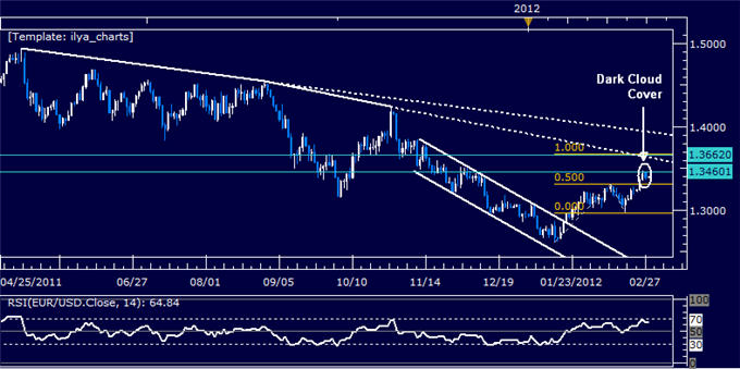 EURUSD: Opting to Pass on Short For Now