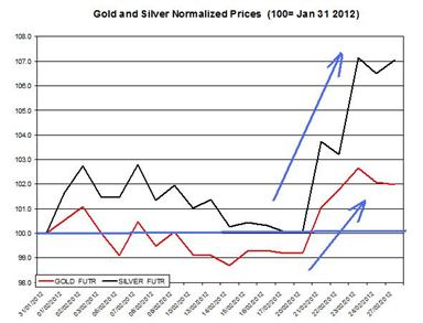 Guest Commentary: Gold & Silver Daily Outlook 02.28.2012