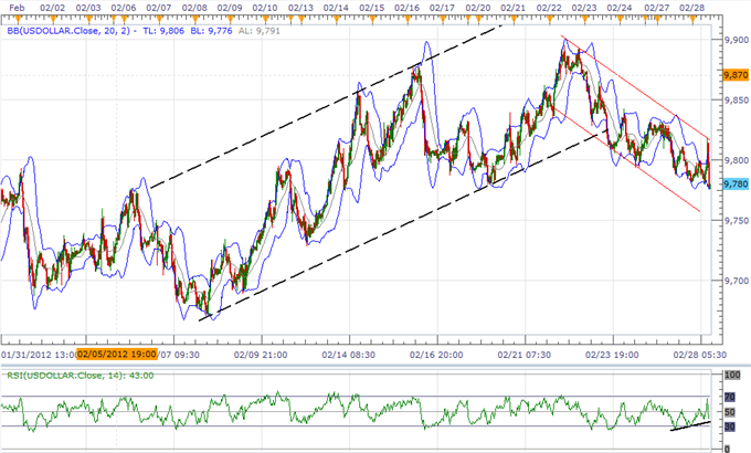 USD Index Setting Higher Low, Euro Finds Resistance Ahead Of LTRO