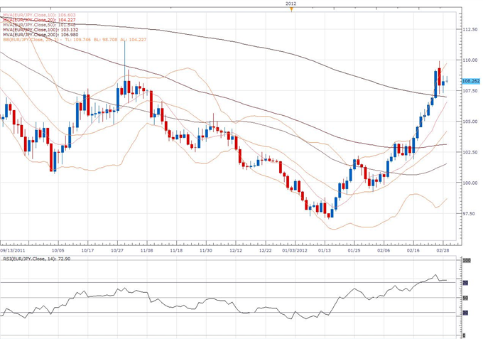 EUR/JPY Classical Technical Report 02.29